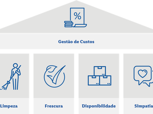 Pilares de Vendas das Lojas Lidl