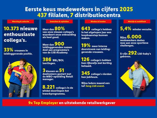 Infographic Lidl HR successen 2025